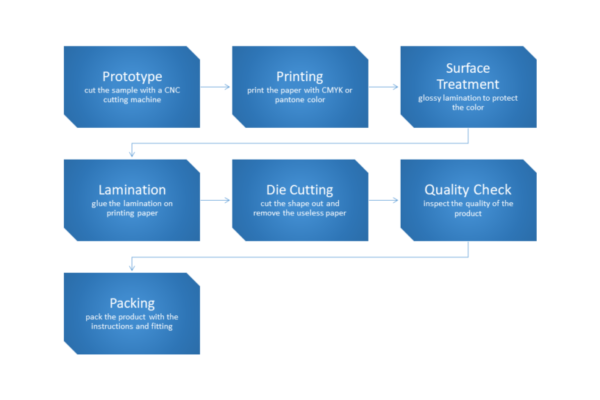 Production Flow